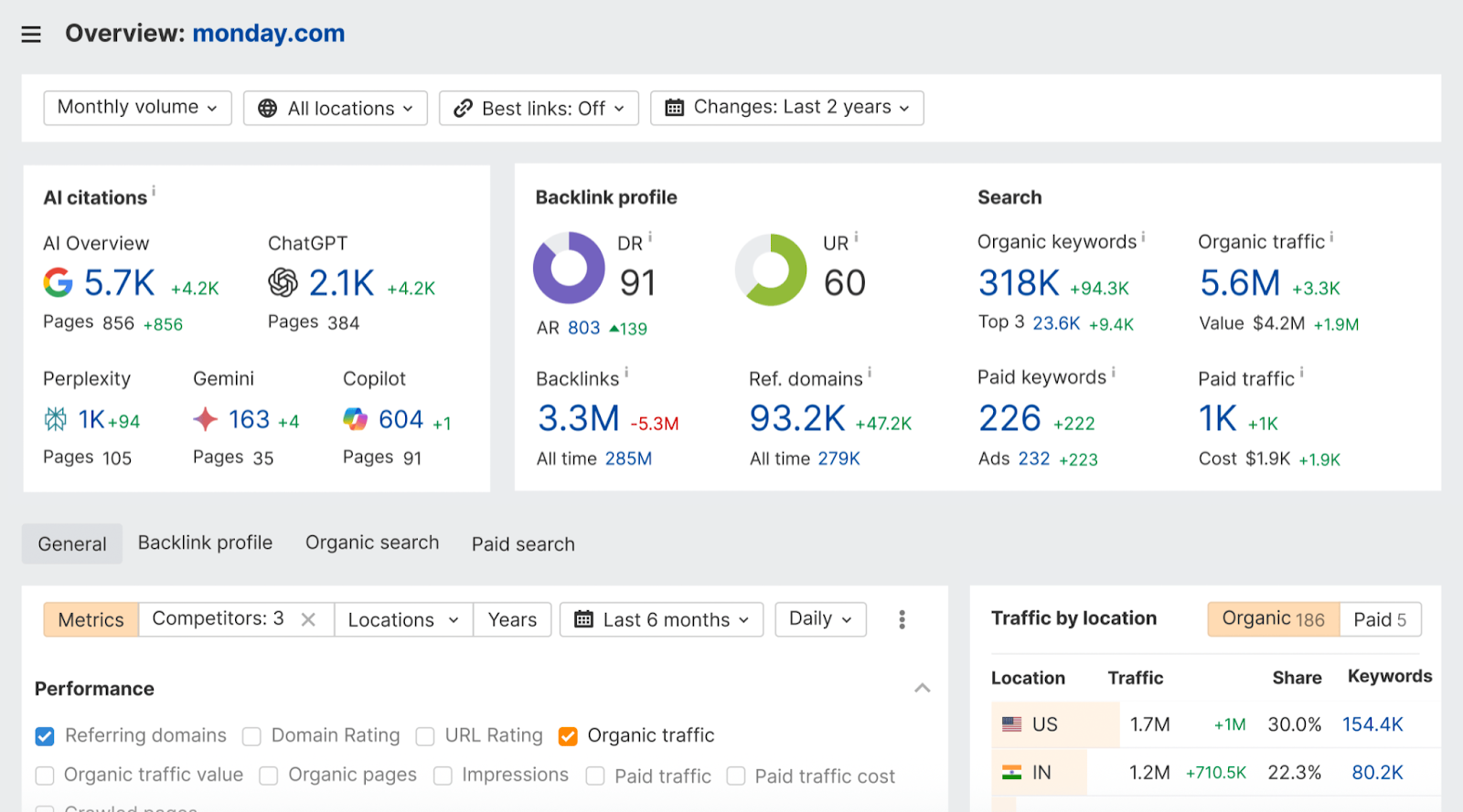 [Screenshot: Ahrefs Site Explorer showing organic traffic to a competitive casino site with a suspiciously aggressive backlink profile]
