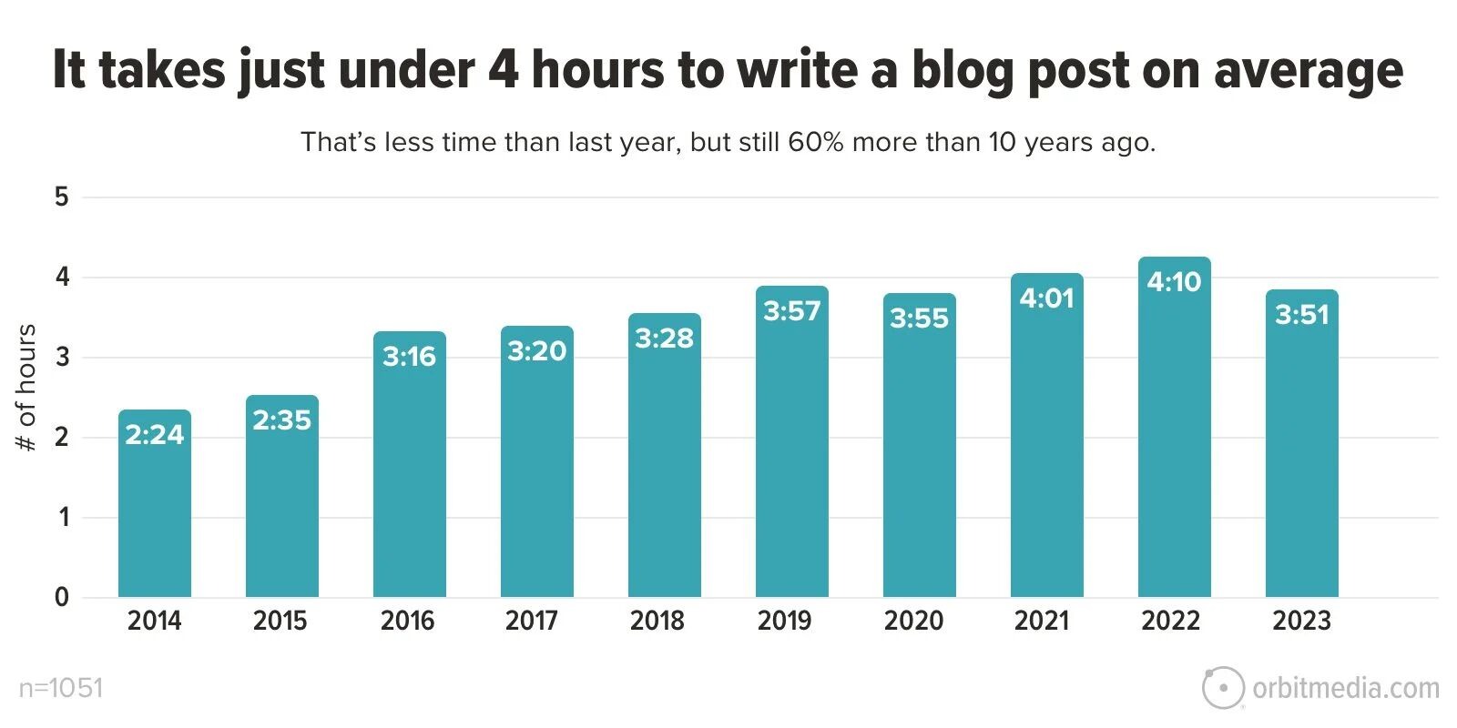 [Screenshot: Bar chart showing percentage of blogs selling niche edits, broken down by niche]