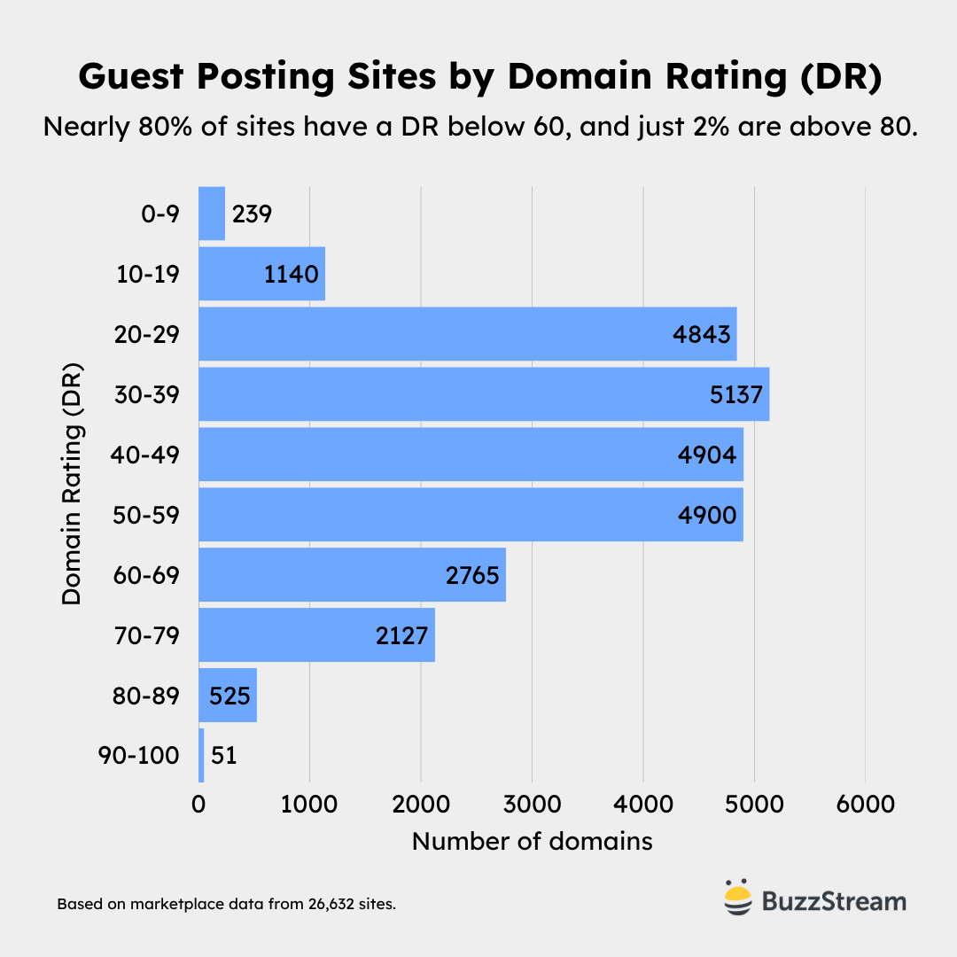 [Screenshot: Bar chart showing DR distribution of blogs that sell guest post placements]