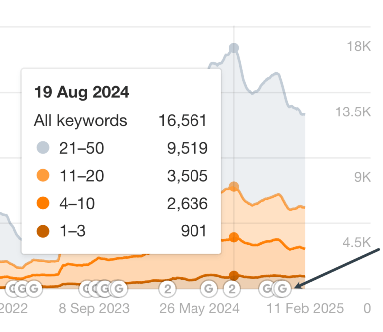 [Screenshot: Ahrefs organic traffic timeline showing a dramatic traffic cliff coinciding with a Google core update]
