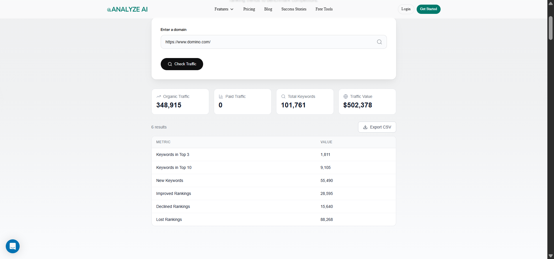 [Screenshot: Analyze AI Website Traffic Checker showing organic traffic for a Domino website with huge monthly visits.