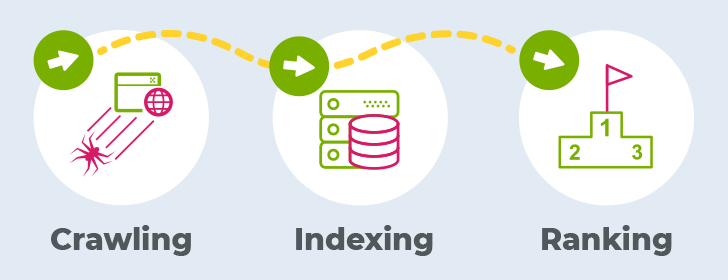 [Screenshot: Diagram showing the crawl &rarr; index &rarr; rank pipeline]