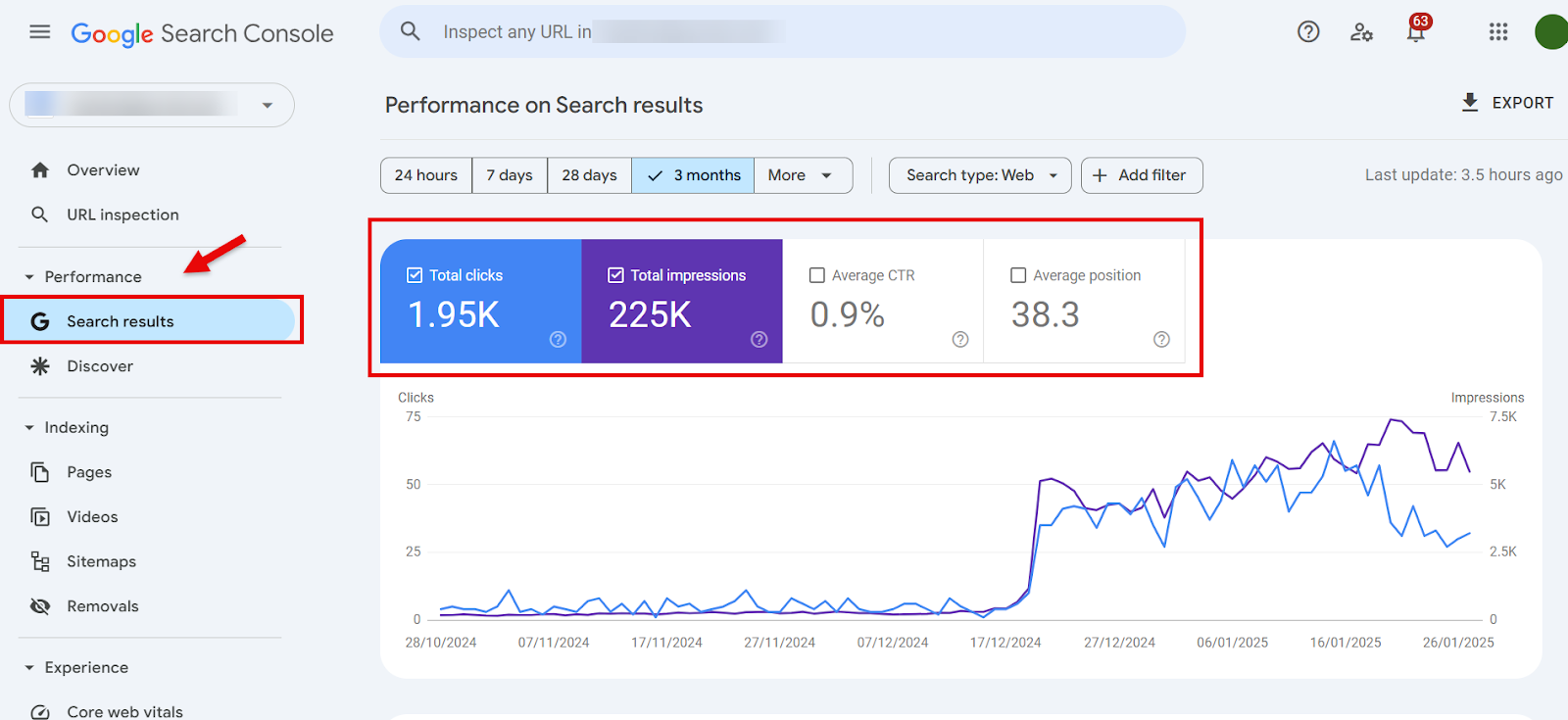 [Screenshot: Google Search Console dashboard showing performance metrics &mdash; clicks, impressions, CTR, and average position]