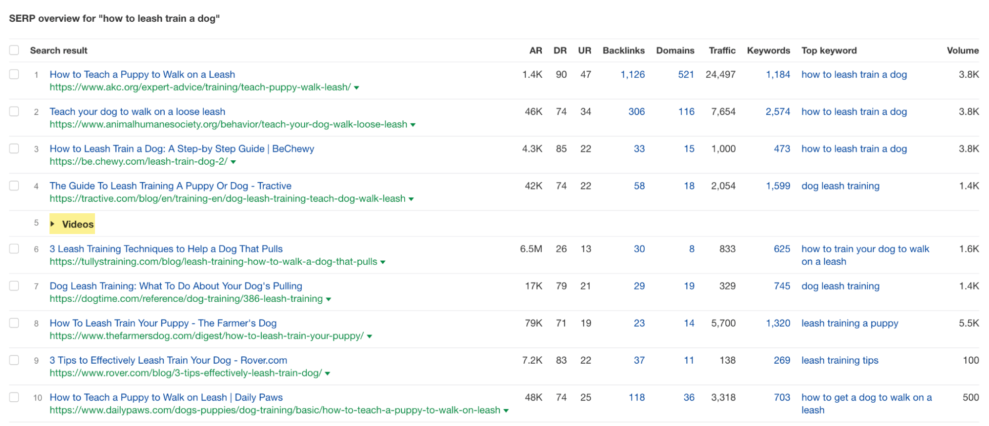 [Screenshot: Ahrefs Keywords Explorer showing SERP overview with backlink counts for competing articles]