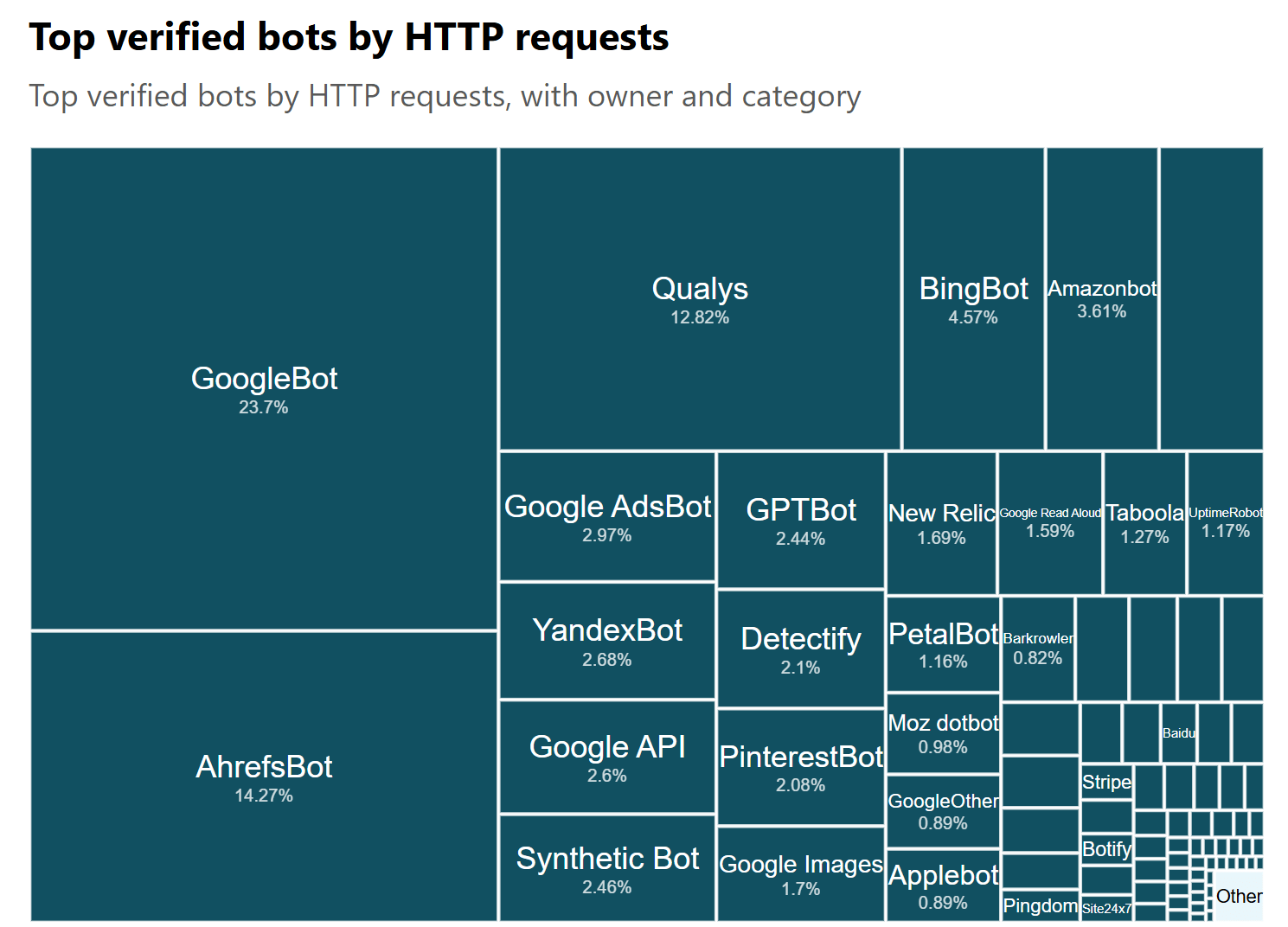 [Screenshot: Cloudflare Radar chart showing top verified bots by percentage of HTTP requests, with Googlebot at the top]