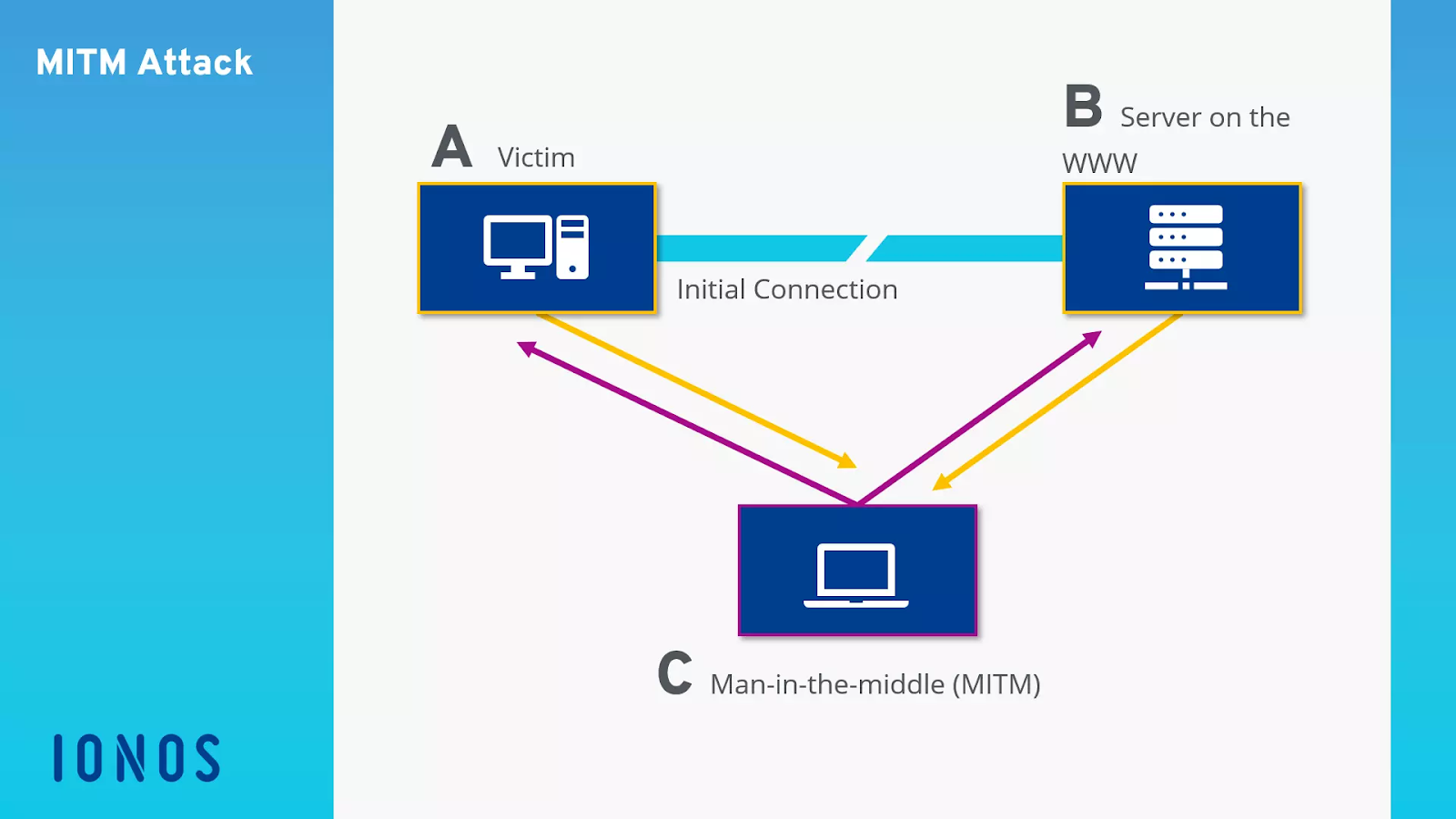 [Screenshot: simple diagram showing HTTP request/response with an attacker intercepting data in the middle]