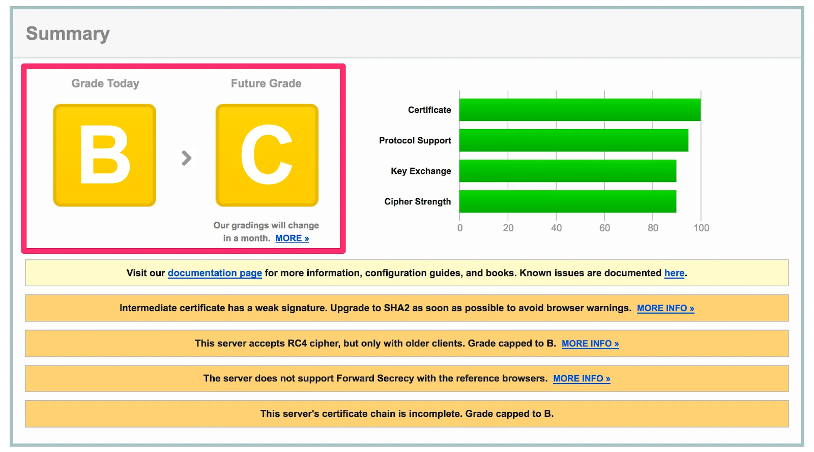 [Screenshot: Qualys SSL Labs test result page showing protocol support and cipher details]