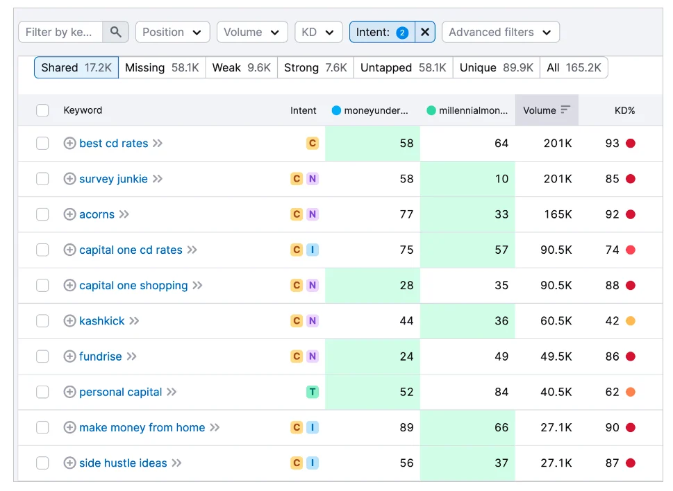 [Screenshot: A content gap analysis showing keywords that competing pages rank for &mdash; editor to capture from a keyword research tool]