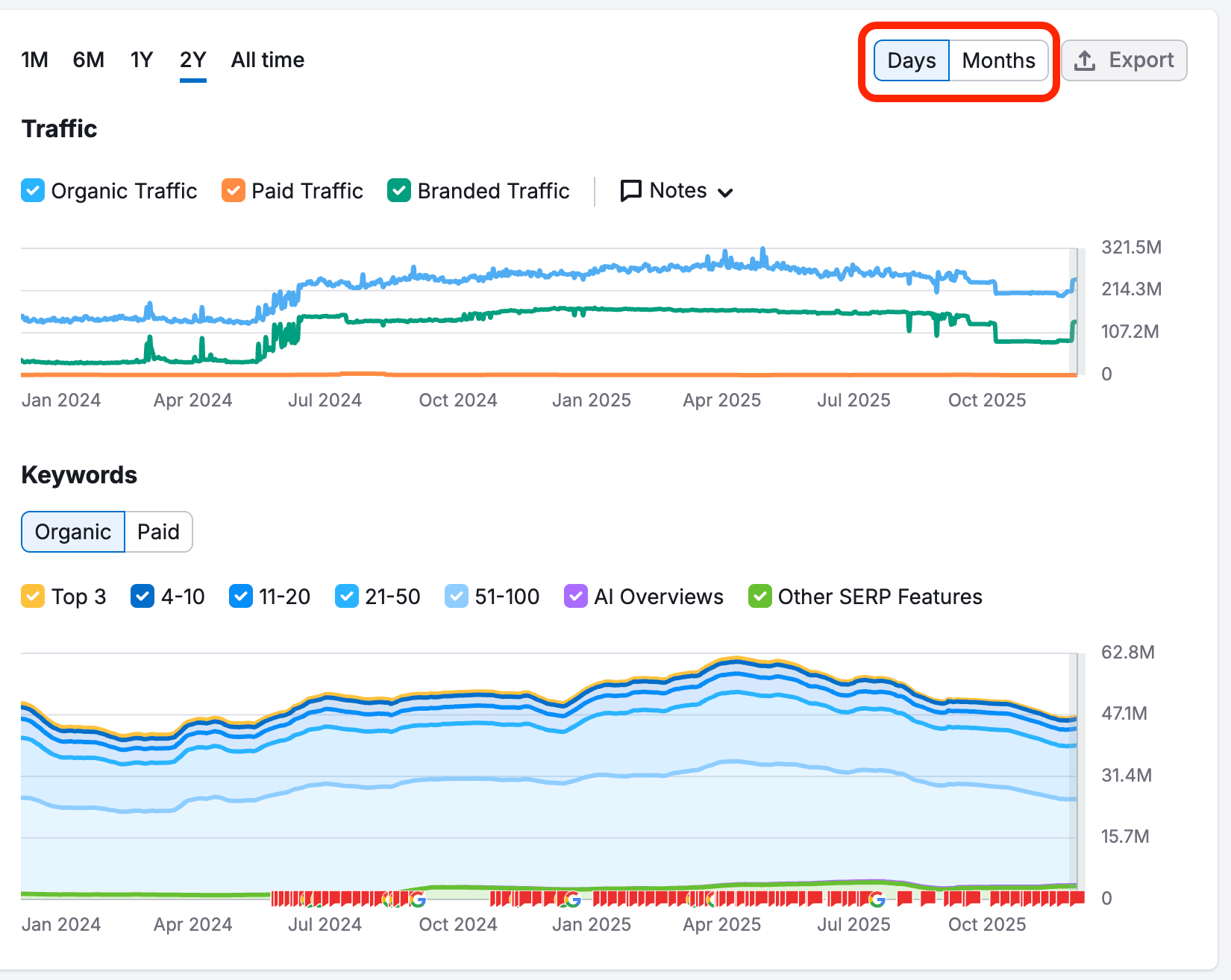 [Screenshot: Semrush Domain Overview showing organic traffic estimate for the same domain used in the Ahrefs example above, for comparison]