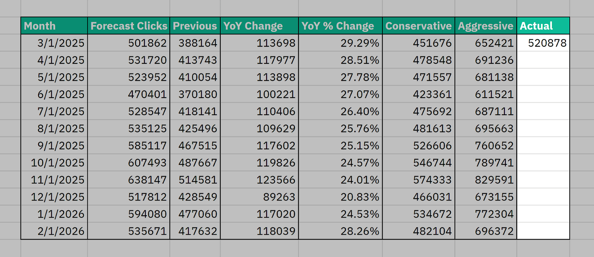 [Screenshot: A simple spreadsheet showing the calculation &mdash; GSC traffic in one column, Ahrefs estimate in another, deviation percentage in a third]
