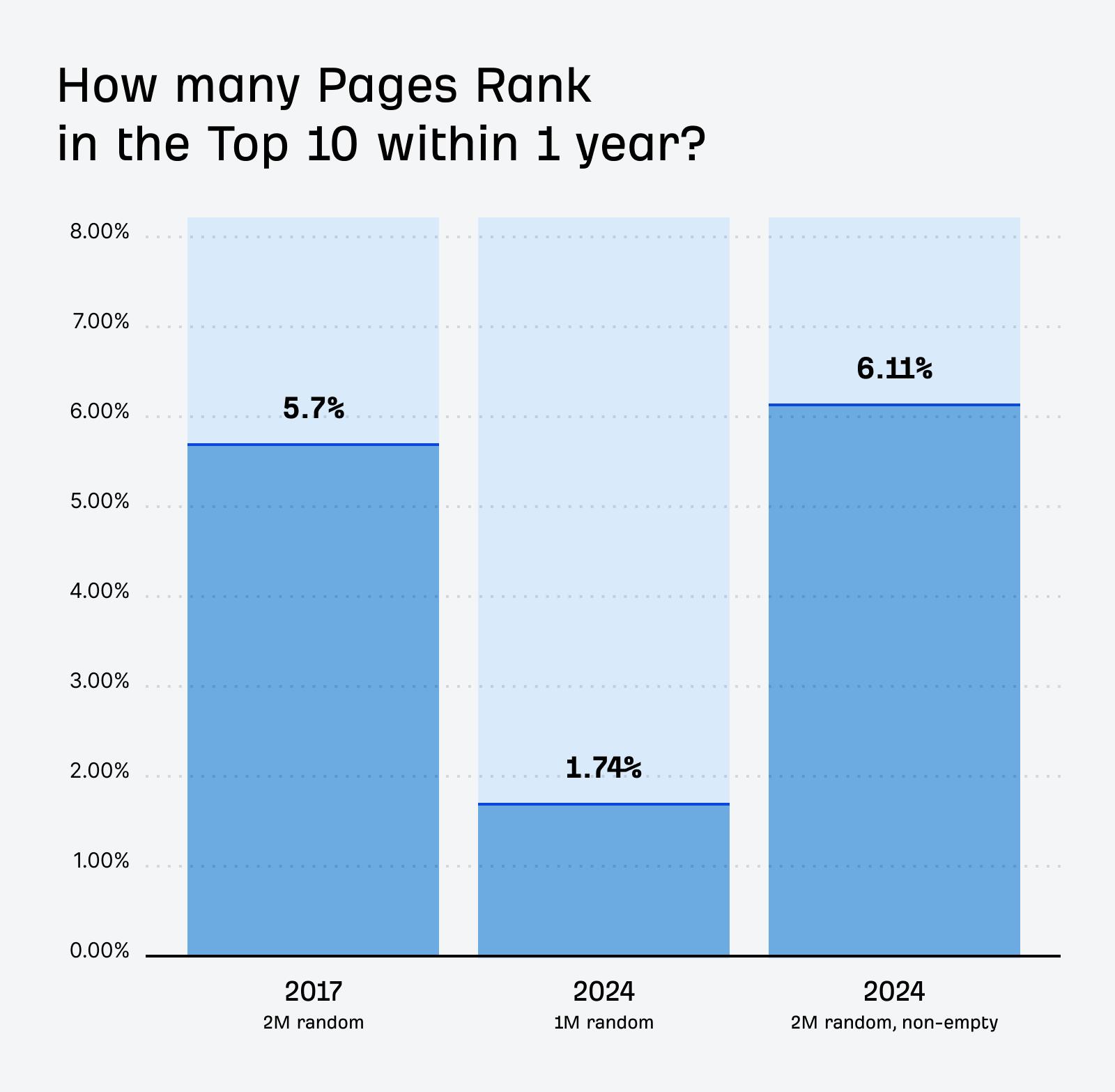 [Screenshot: Ahrefs chart showing percentage of pages that rank in the top 10 within 1 year &mdash; bar chart comparing 2017 vs 2025 data]