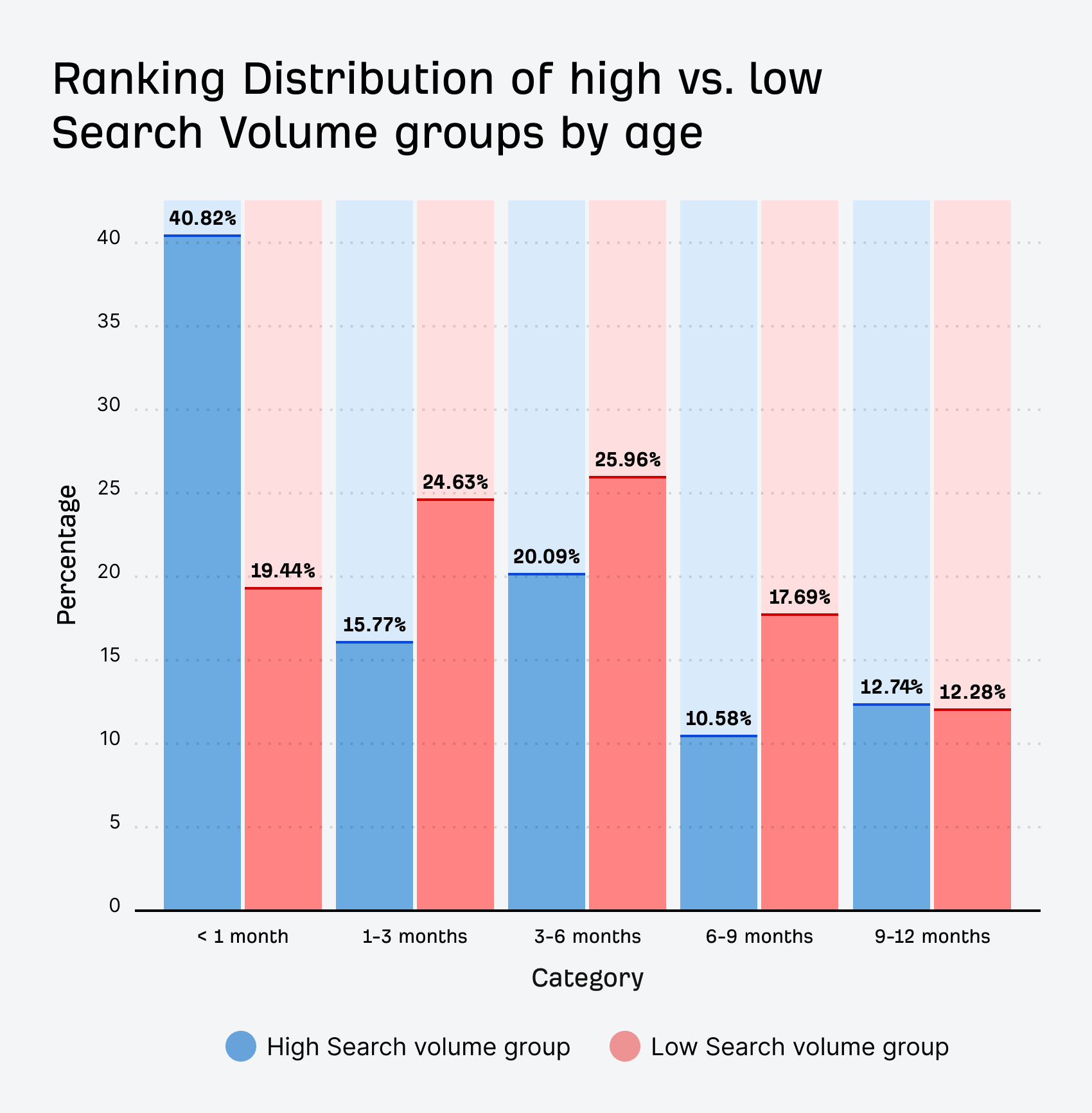 [Screenshot: Ahrefs chart showing ranking distribution of high vs low search volume groups by age &mdash; dual bar charts]