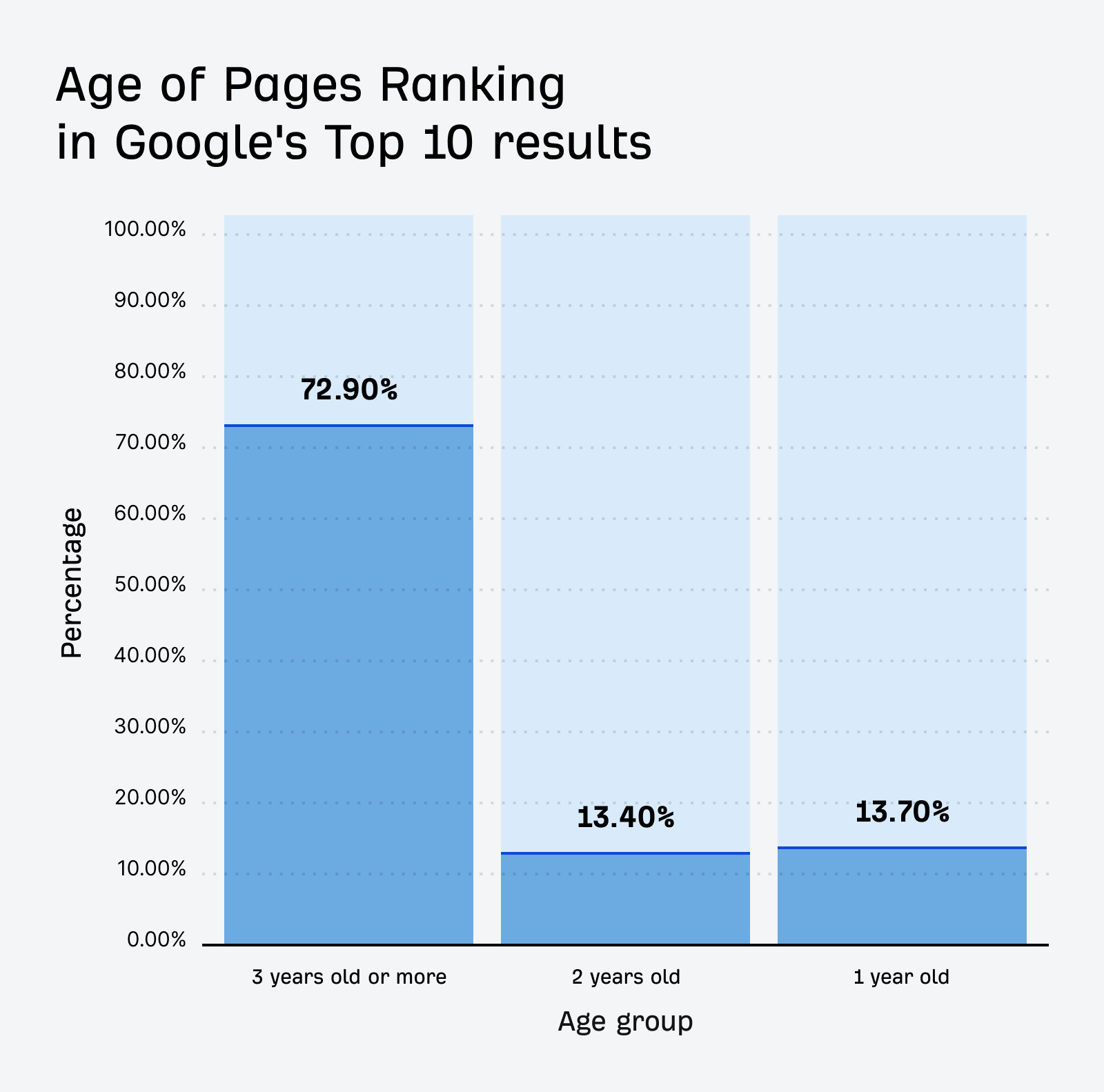 [Screenshot: Ahrefs chart showing age distribution of pages ranking in Google&rsquo;s top 10 results &mdash; bar chart with age brackets]