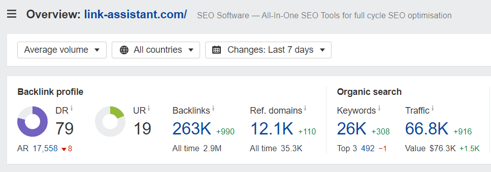 [Screenshot: Google Search Console or Ahrefs showing domain rating for a site &mdash; domain authority metric visualization]