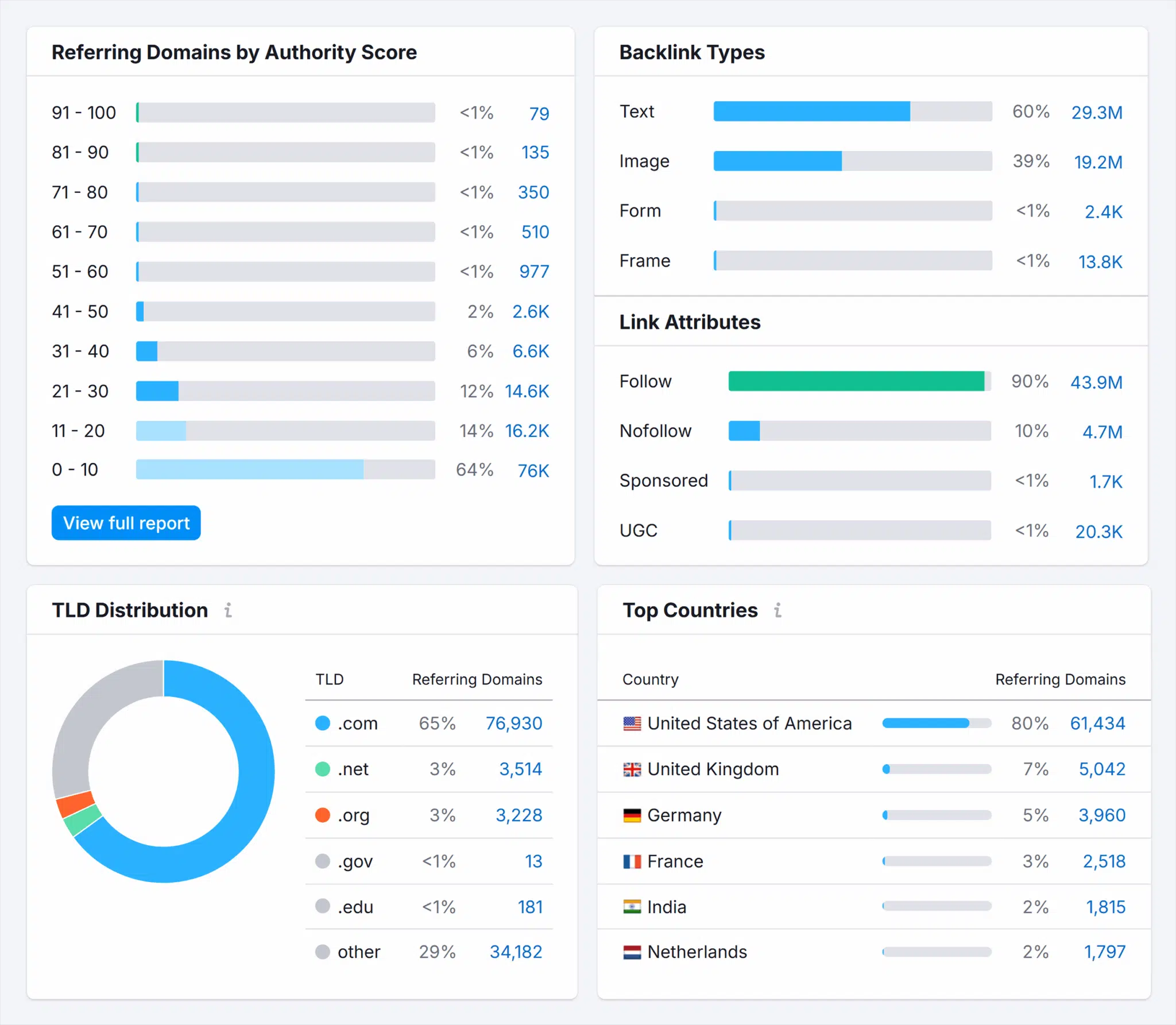 [Screenshot: A backlink analysis tool showing a competitor&rsquo;s referring domains, with directory and local organization links highlighted]