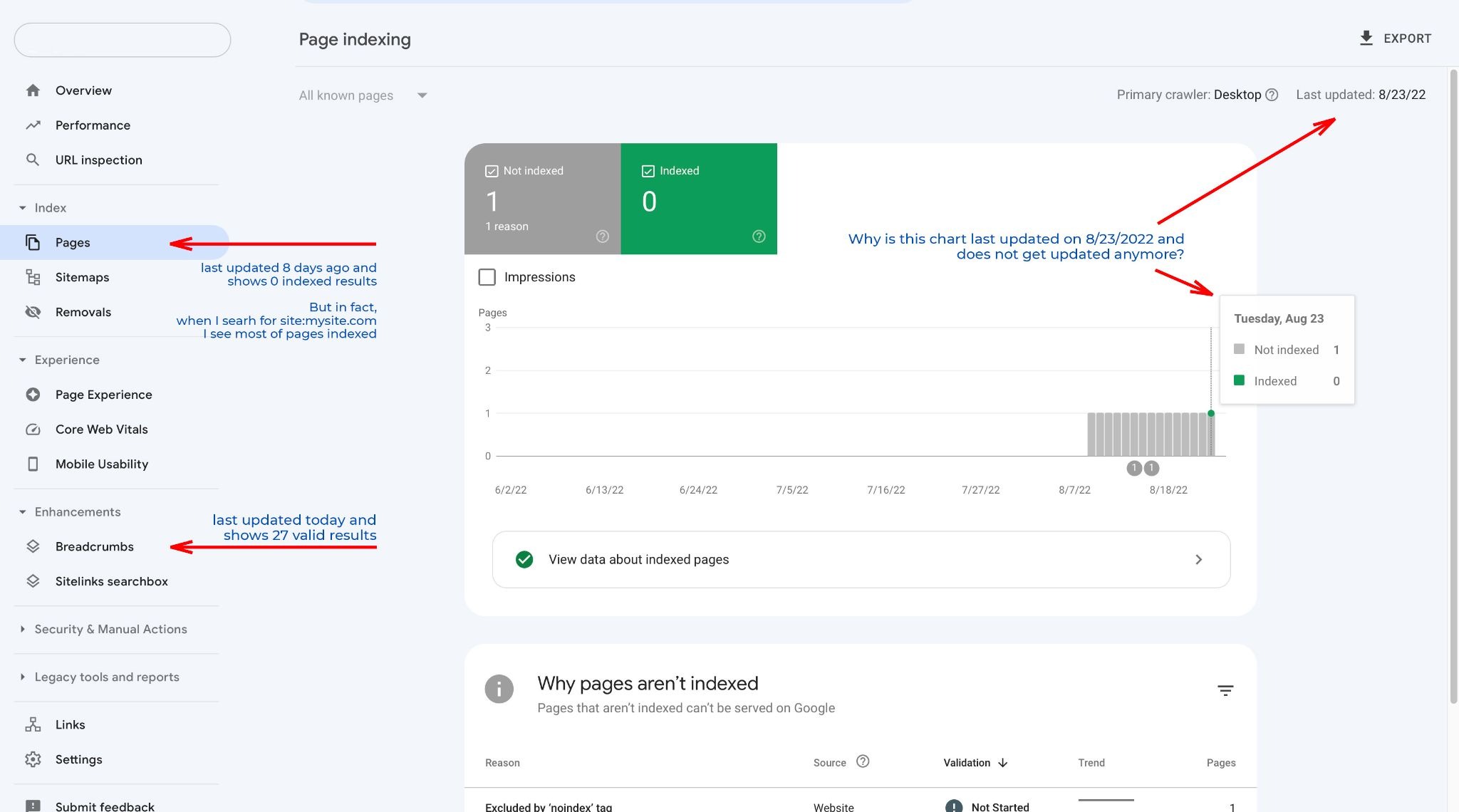 [Screenshot: GSC Pages report showing indexed vs. not-indexed breakdown]