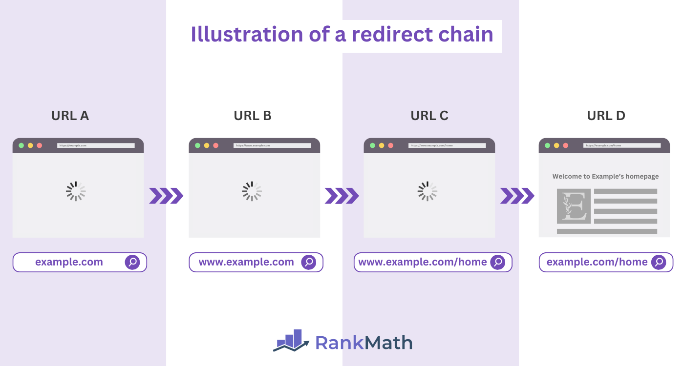 [Screenshot: Example of a redirect chain in an SEO audit tool showing A &rarr; B &rarr; C &rarr; D]