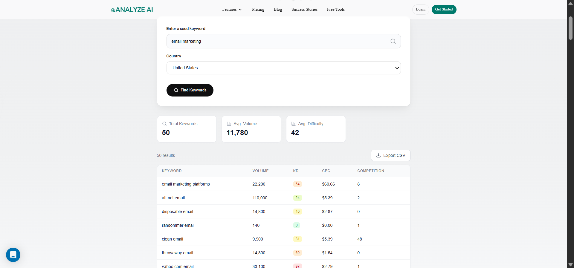 [Screenshot: Analyze AI Keyword Generator tool showing keyword suggestions for a seed term]
