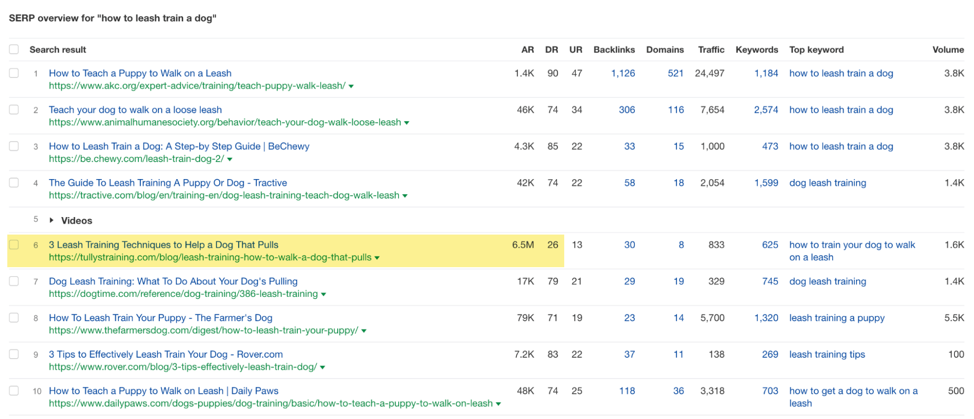 [Screenshot: Keyword overview in a keyword research tool showing KD and TP for a sample keyword, e.g., &ldquo;how to leash train a dog&rdquo; &mdash; KD around 18, TP around 24K]