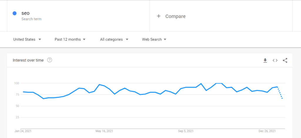 [Screenshot: Google Trends showing a sample keyword&rsquo;s interest over time &mdash; ideally one that&rsquo;s stable or rising]