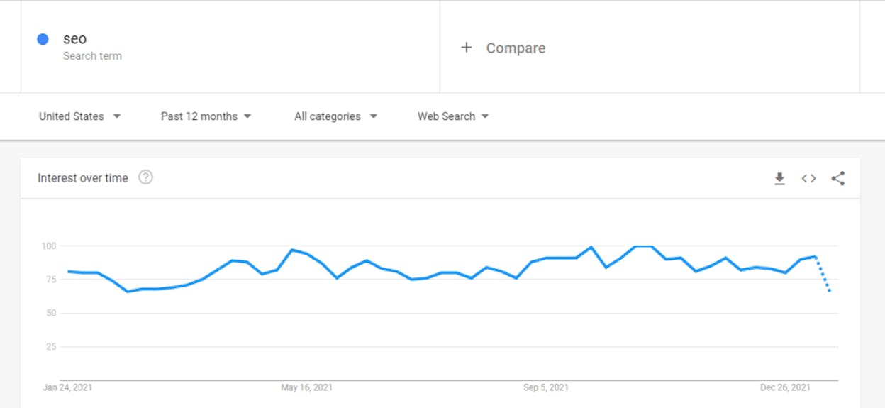 [Screenshot: Google Trends showing a sample keyword&rsquo;s interest over time &mdash; ideally one that&rsquo;s stable or rising]