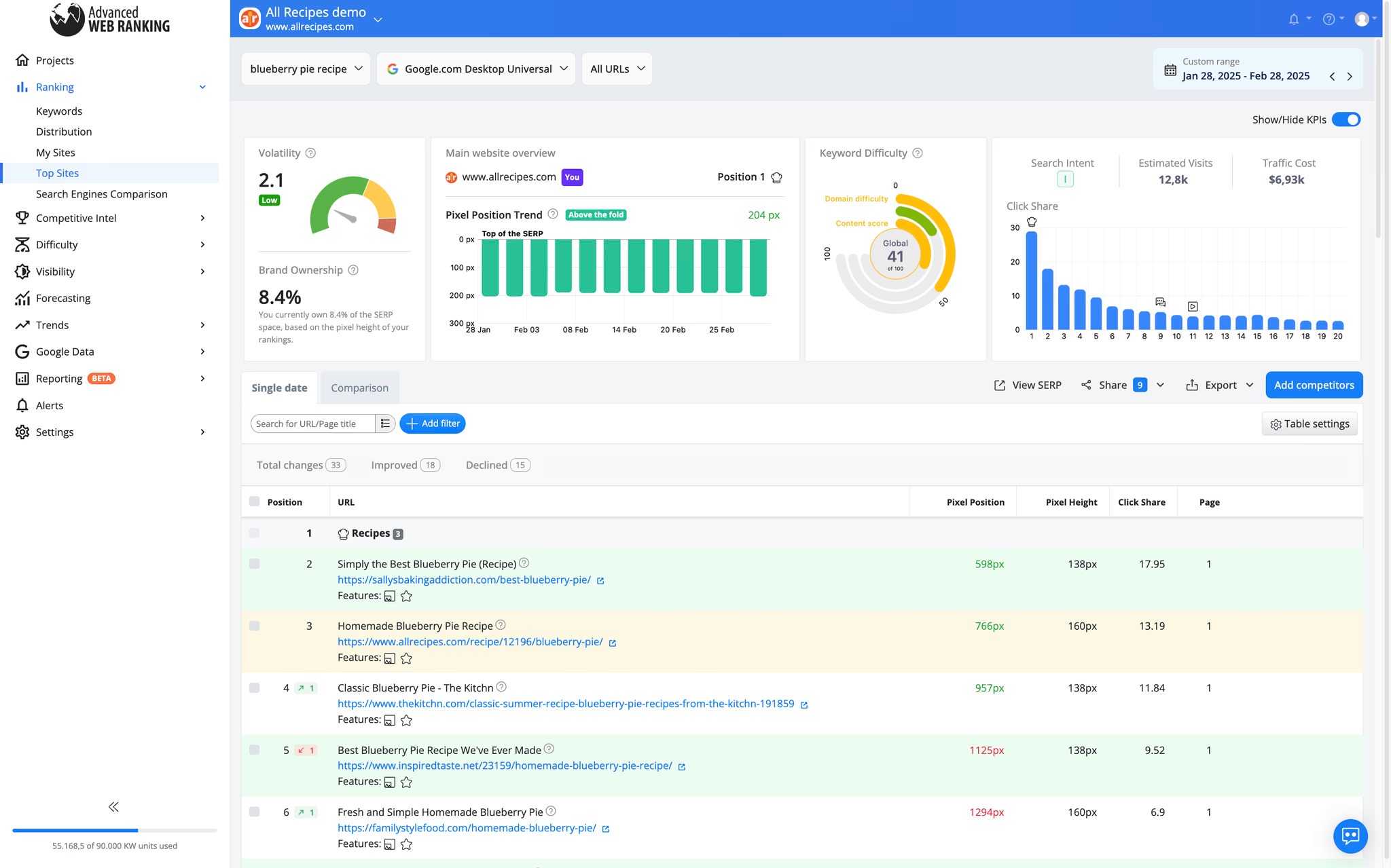 [Screenshot: SERP overview showing the top 10 results for a keyword with DR column visible &mdash; highlight one result with a much lower DR, e.g., DR 26 among DR 70+ sites]