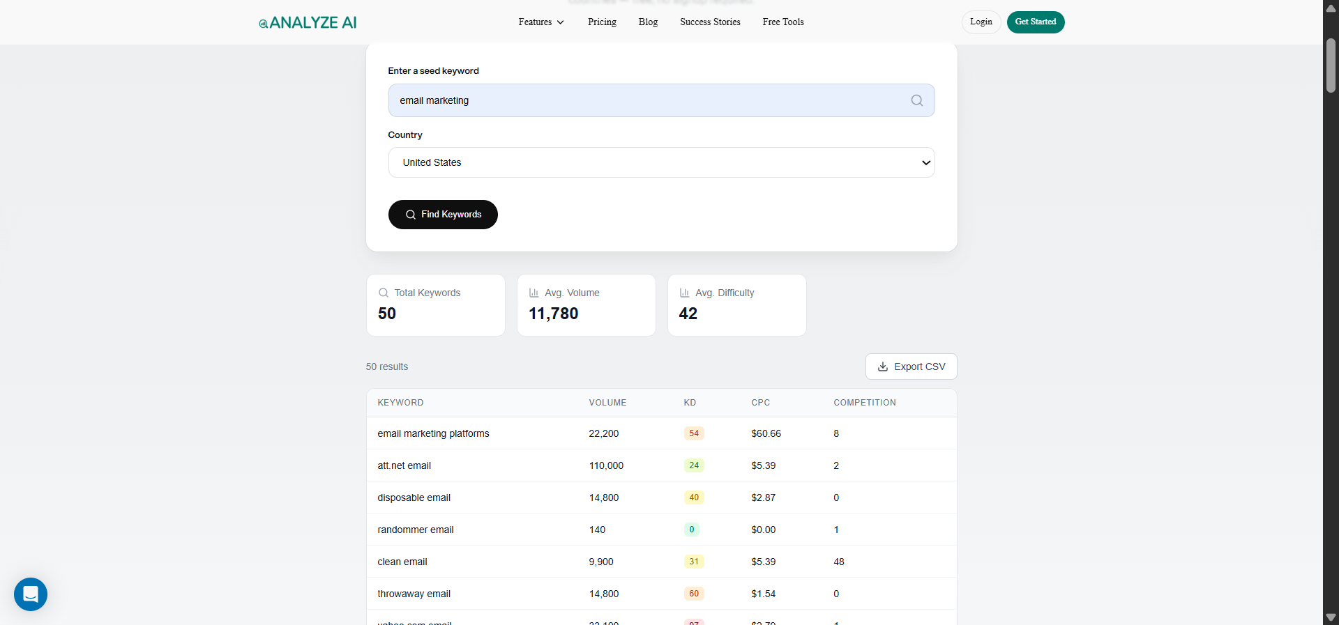 [Screenshot: Analyze AI Keyword Generator tool showing a seed keyword input and a list of generated keywords with volume and difficulty]