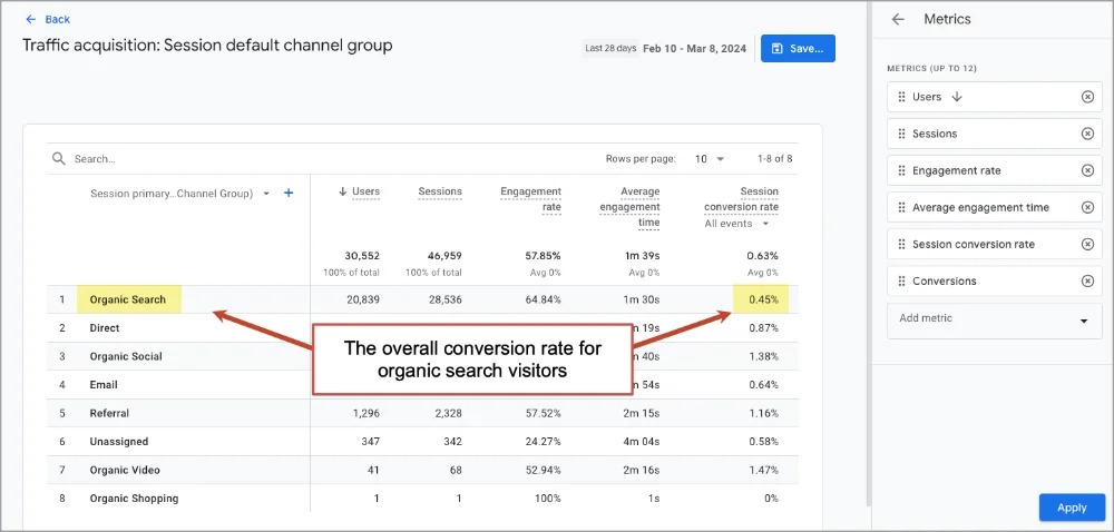 [Screenshot: Google Analytics report showing organic sessions, bounce rate, and conversions for a blog article]