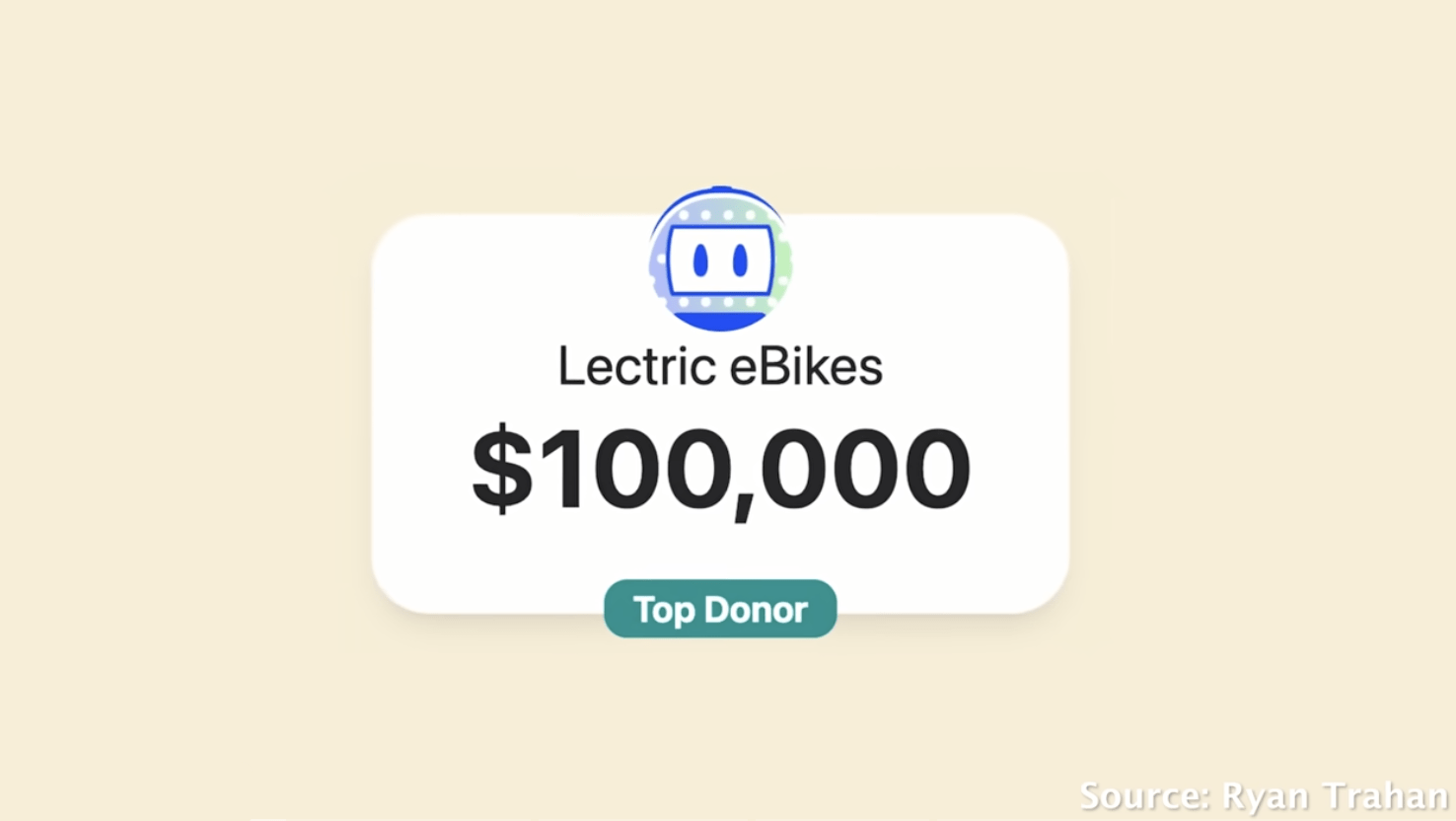 [Screenshot: Lectric eBikes $100,000 donation acknowledgment graphic with &ldquo;Top Donor&rdquo; badge from Ryan Trahan&rsquo;s video]