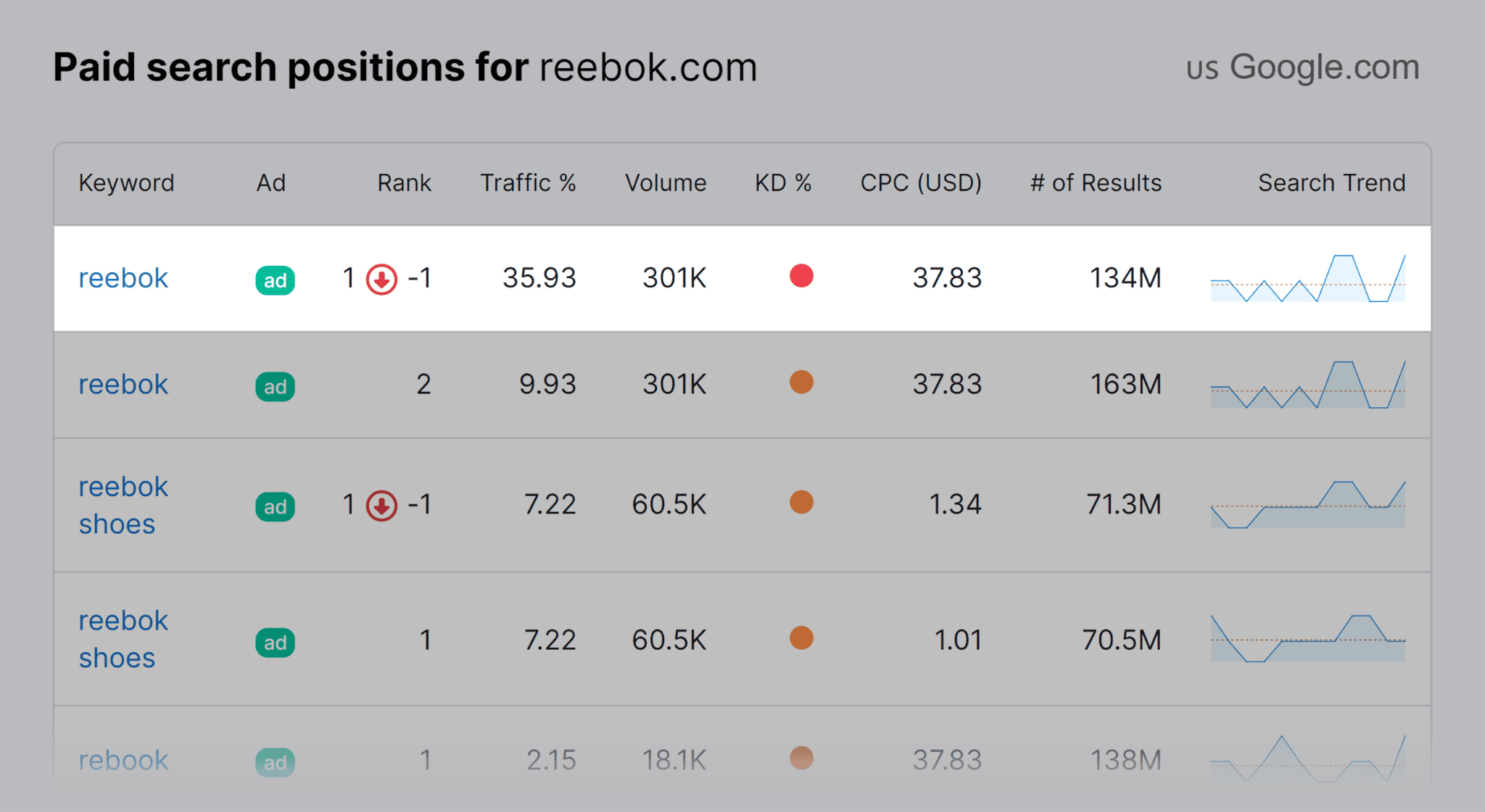 [Screenshot: Google Ads Transparency Center results showing a competitor&rsquo;s ad variations across formats]
