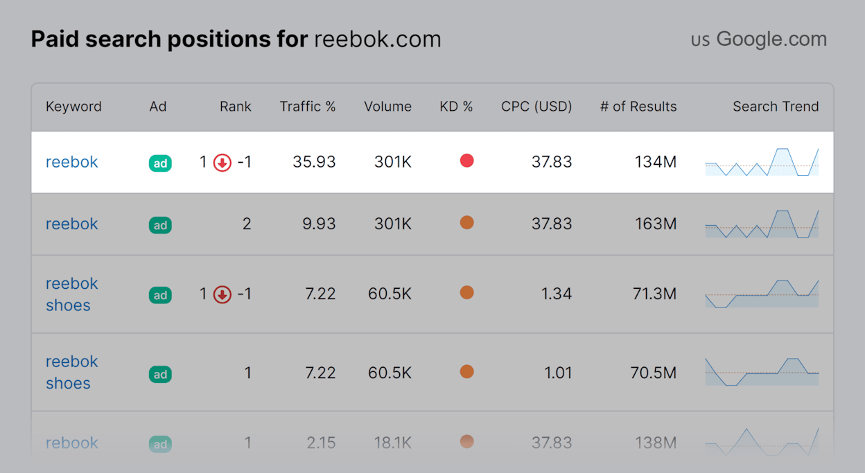 [Screenshot: Google Ads Transparency Center results showing a competitor&rsquo;s ad variations across formats]