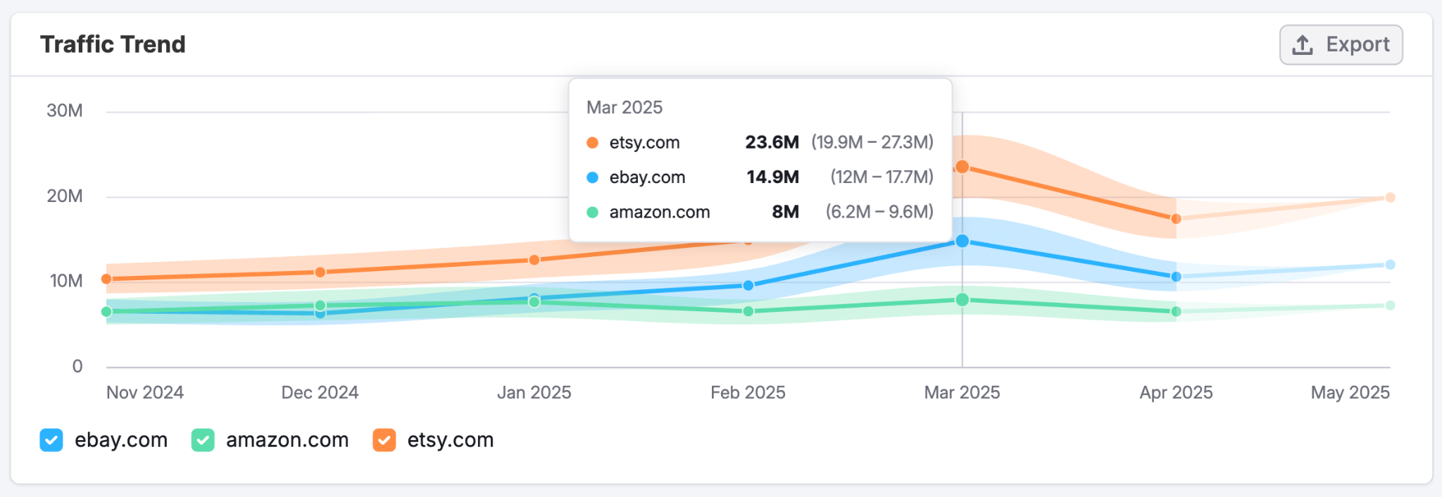 [Screenshot: The paid search overview dashboard showing traffic, keywords, and spend estimates for a competitor domain]