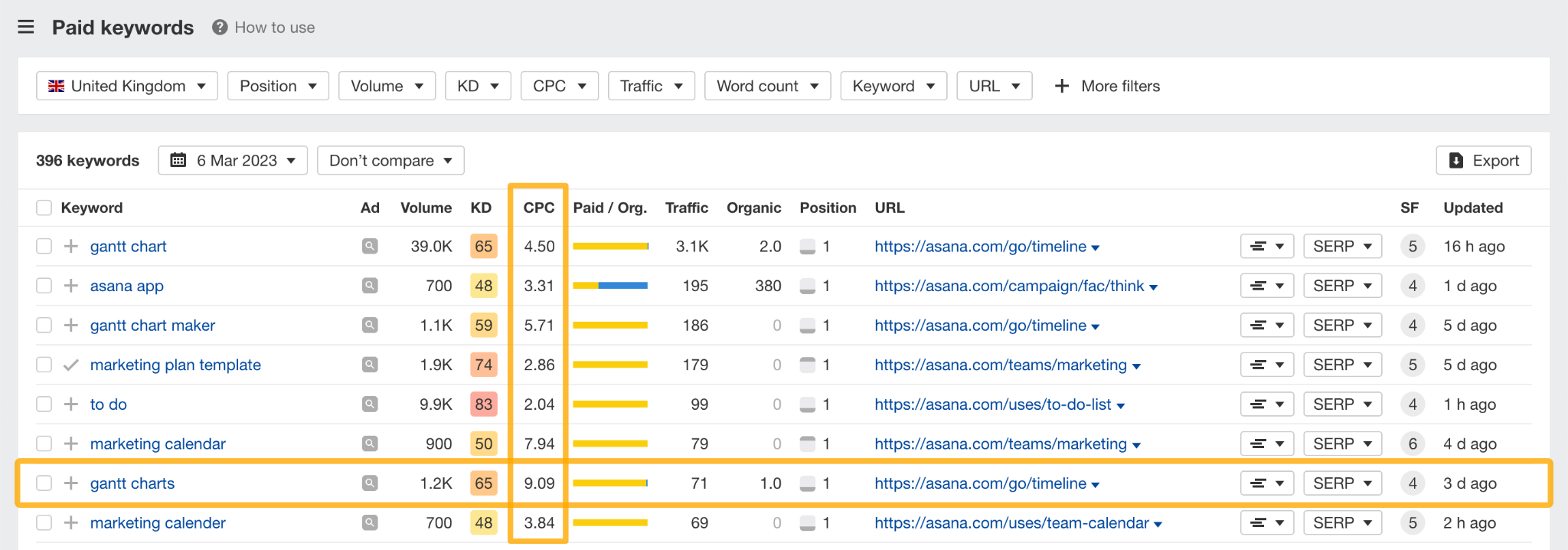 [Screenshot: CPC filter applied to the paid keywords report, showing only high-value keywords above $10 CPC]