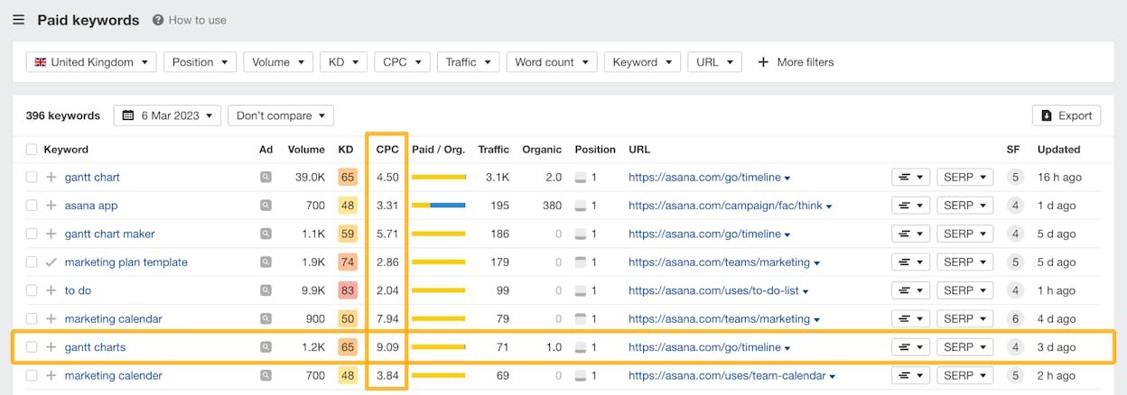 [Screenshot: CPC filter applied to the paid keywords report, showing only high-value keywords above $10 CPC]