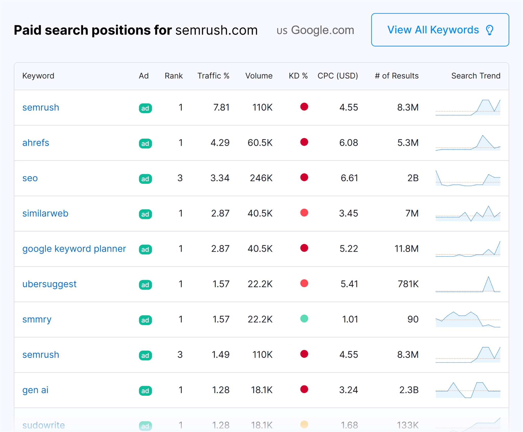 [Screenshot: A competitor&rsquo;s top-performing ads sorted by traffic, showing headline and description copy]