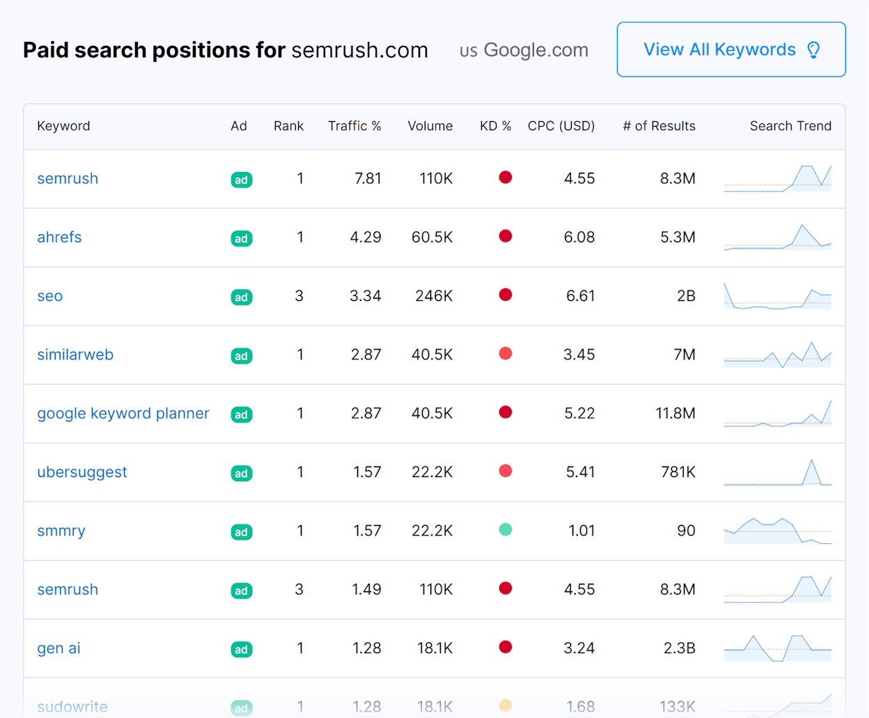 [Screenshot: A competitor&rsquo;s top-performing ads sorted by traffic, showing headline and description copy]