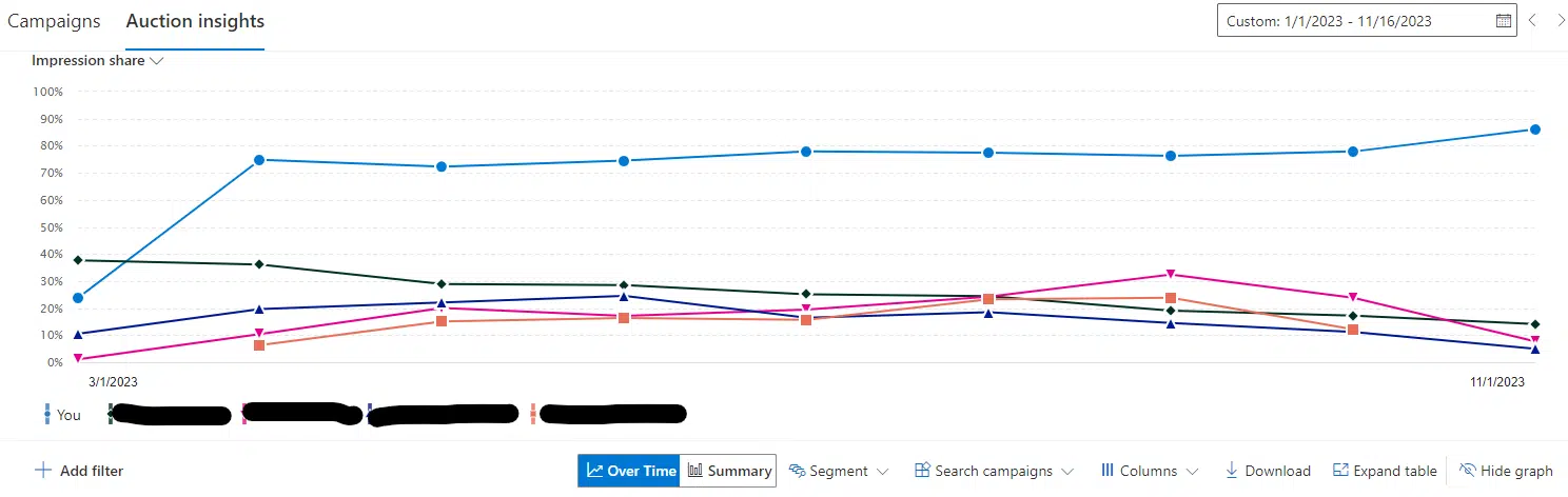 [Screenshot: An ad position history chart showing multiple competitors&rsquo; bidding activity on a single keyword over 12 months]