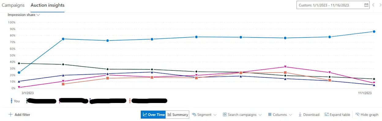 [Screenshot: An ad position history chart showing multiple competitors&rsquo; bidding activity on a single keyword over 12 months]