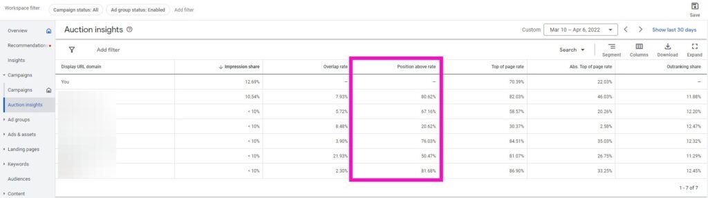 [Screenshot: Google Ads Auction Insights report showing impression share, overlap rate, and position above rate for competitors]
