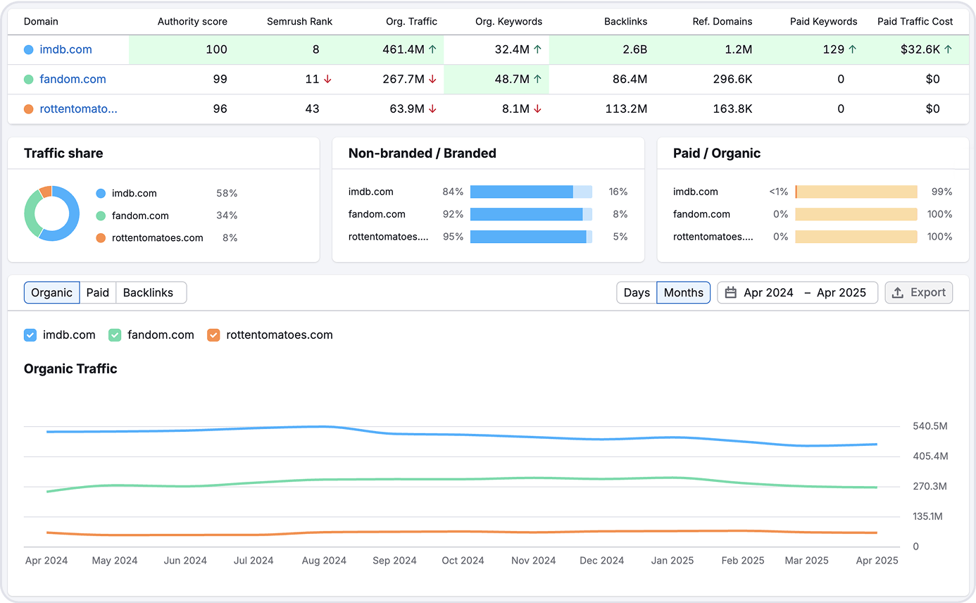 [Screenshot: Using a website authority checker to evaluate a publication&rsquo;s domain rating and organic traffic before pitching]