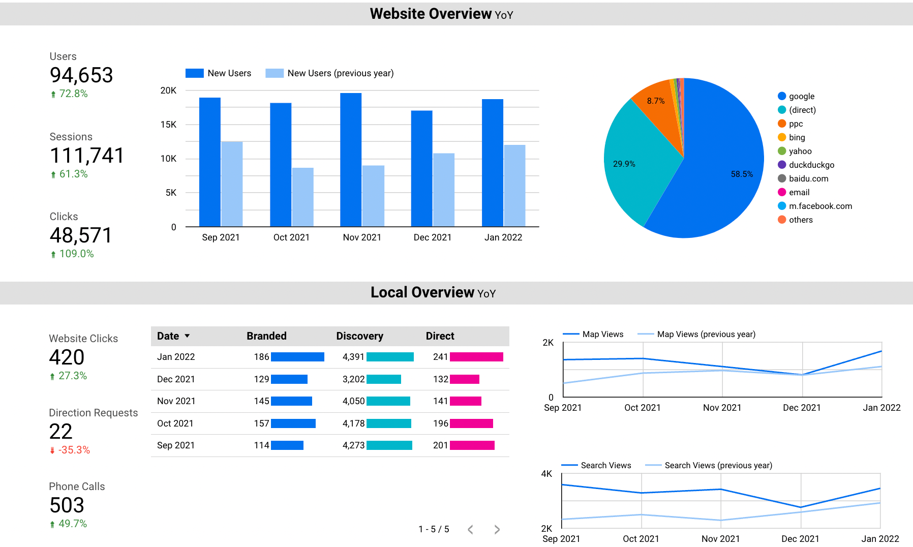 [Screenshot: Looker Studio report with Google Search Console data source connected]