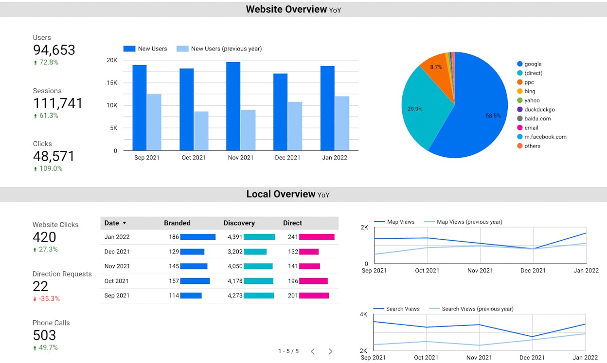 [Screenshot: Looker Studio report with Google Search Console data source connected]