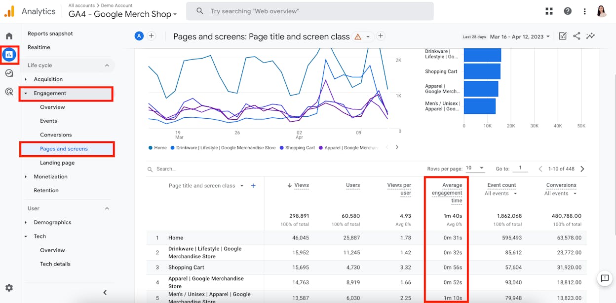 [Screenshot: GA4 Pages and Screens report filtered by organic medium, sorted by average engagement time]