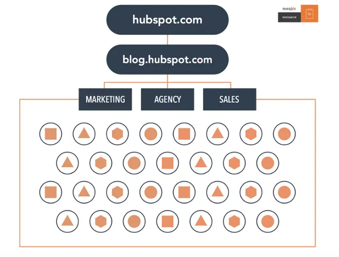 [Screenshot of HubSpot&rsquo;s marketing pillar page showing its chapter-based layout with custom design]