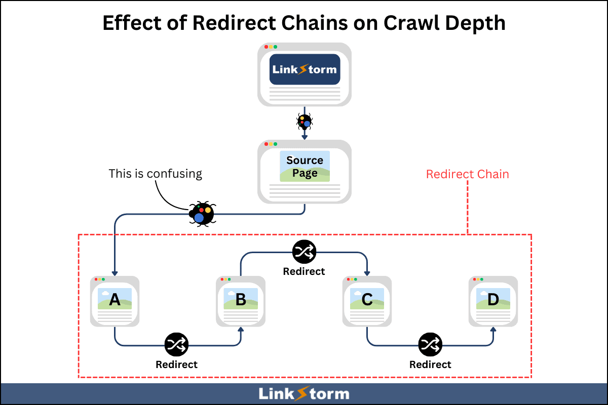 [Screenshot: A crawl audit tool showing redirect chains with the number of hops and internal linking data for each URL]