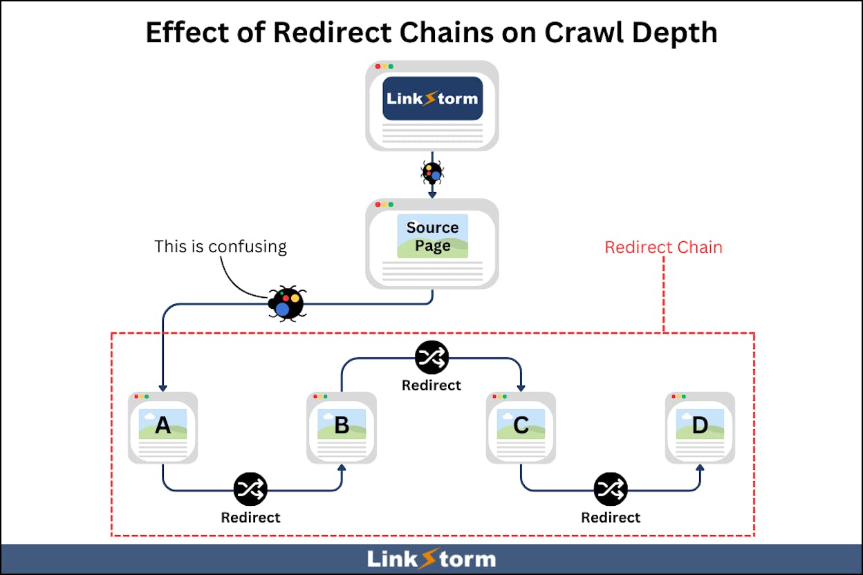 [Screenshot: A crawl audit tool showing redirect chains with the number of hops and internal linking data for each URL]