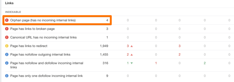 [Screenshot: A site audit tool showing the &ldquo;Orphan pages&rdquo; report with a list of pages that have no incoming internal links]