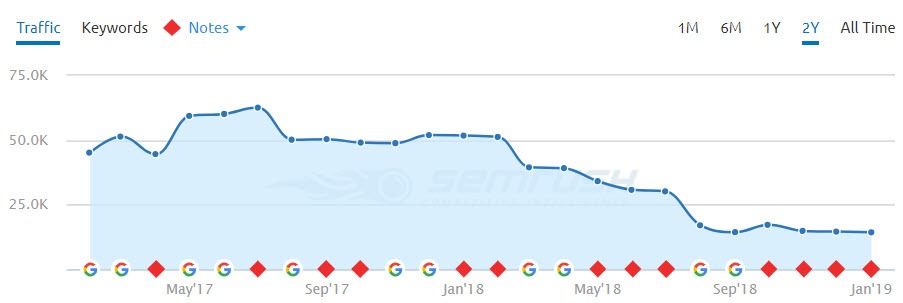 [Screenshot description: SEO tool Top Pages report filtered for declining traffic over 6 months]