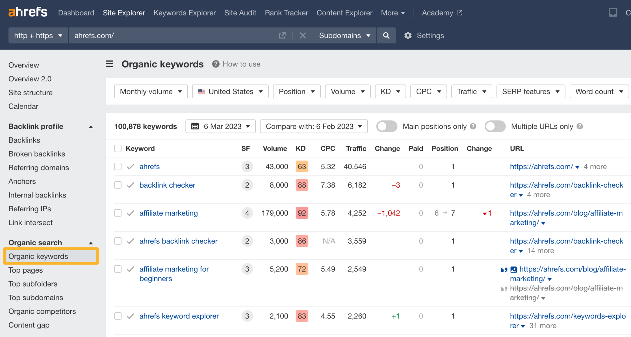 [Screenshot description: Organic keywords report filtered for positions 4-15, sorted by volume]