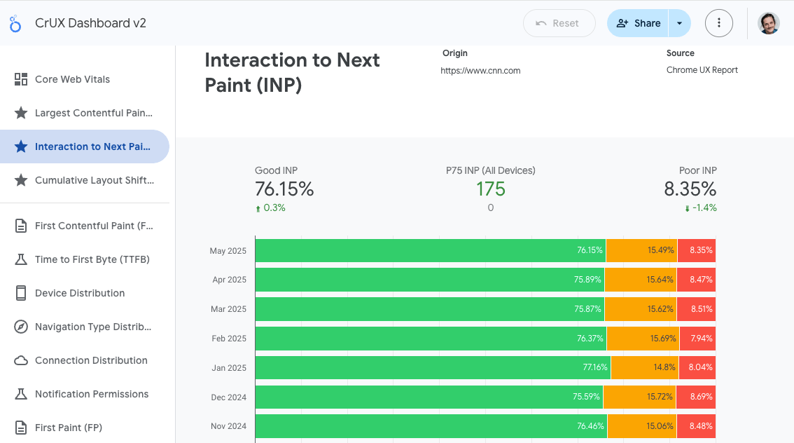[Screenshot description: Site audit showing Core Web Vitals metrics with CrUX data]